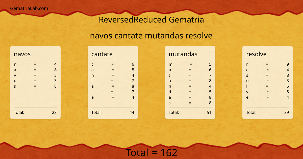 navos cantate mutandas resolve in reversedReduced Gematria